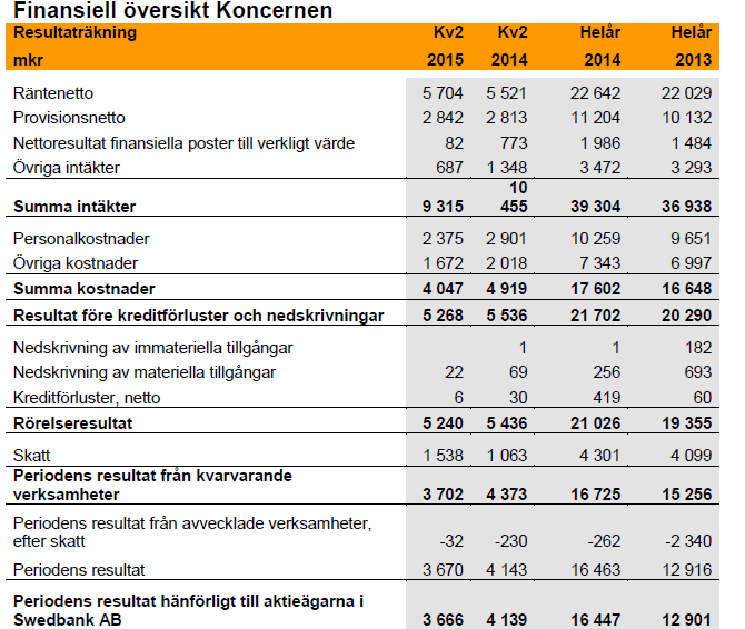 B.12 Utvald historisk finansiell information Nyckeltal för Koncernen 2014 2013 Totala intäkter, mkr 39 304 36 938 Totala kostnader, mkr 17 602 16 648 Årets resultat, mkr* 16 709 15 241 Räntabilitet