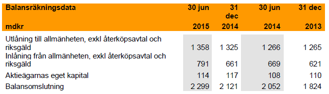 Finansiell översikt Koncernen som hänvisar till Kvartal 2 2015 är hämtad från Bankens Delårsrapport för perioden januari-juni 2015.