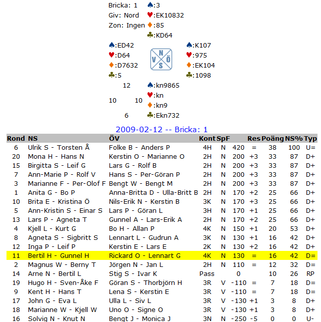 användas för barometer exempelvis eftersam alla spelat alla brickor då och i rätt nummerordning). 6. Brickresultat Dina Alla.