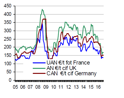 Sida 5 av 6 Mineralgödsel Internationellt DIAGRAM EUR/ton: UAN=flytande N 30 fritt på bil Frankrike, AN=N34 vid lossande fartyg i Storbritannien, CAN=N27 vid lossande fartyg i Tyskland.