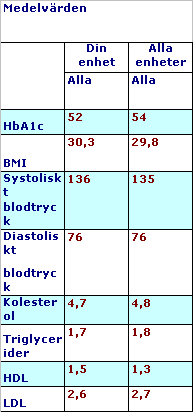 Medicinska resultat Vårdcentralen rapporterar till följande kvalitetsregister: Svedem, rikssvikt och nationella diabetesregistret.