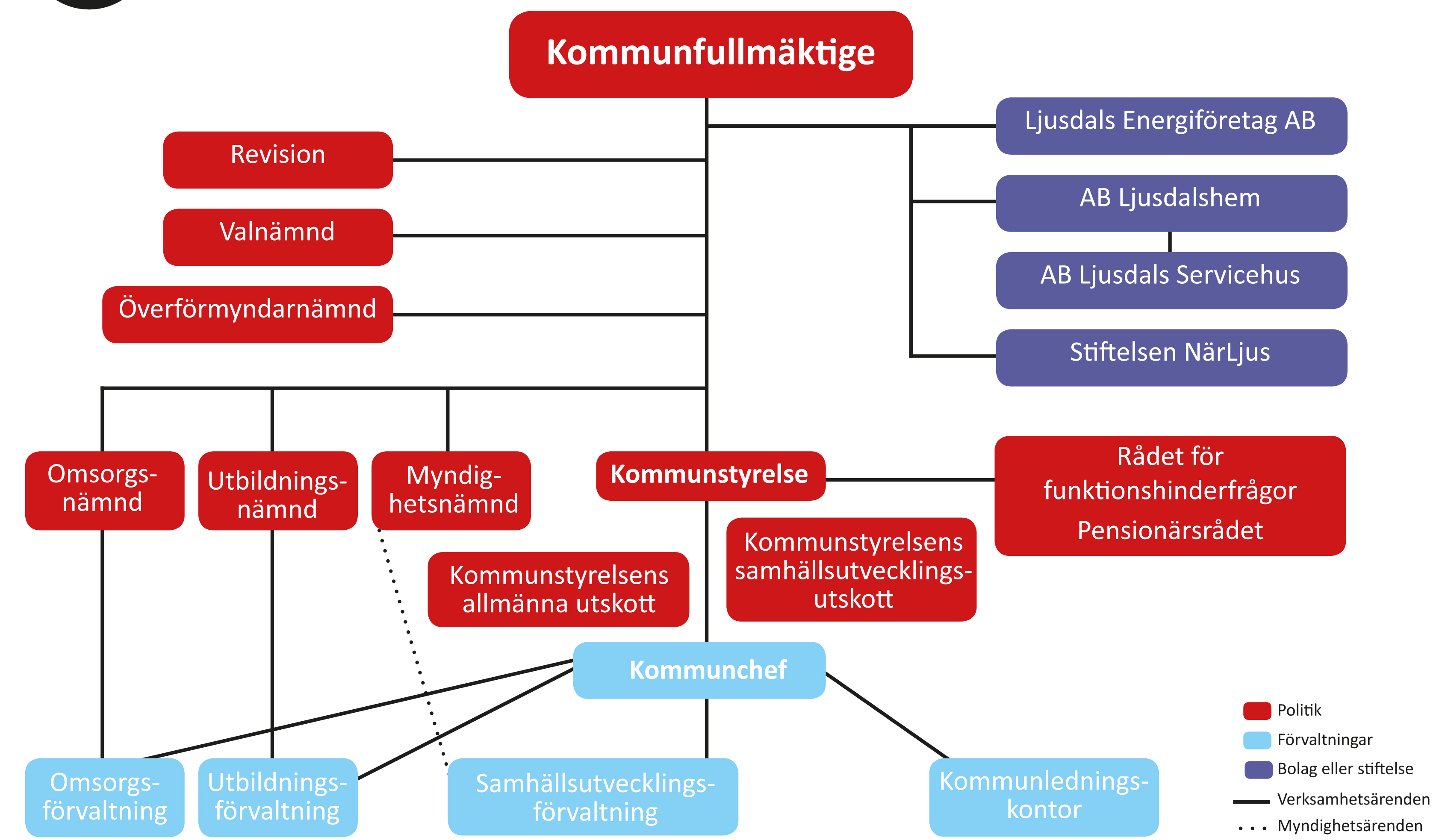 POLITISK ORGANISATION MED FÖRVALTNINGAR OCH BOLAG KOMMUNFULLMÄKTIGE Sammansättning för mandatperioden 2015-2018 (41 ledamöter) Socialdemokraterna 12 Nya Moderaterna 7 Centerpartiet 4 Socialradikala