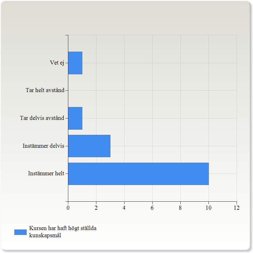 Kursen har haft högt ställda kunskapsmål Kursen har haft högt ställda kunskapsmål Instämmer helt 10 (66,7%) Instämmer delvis 3 (20,0%) Tar delvis avstånd 1 (6,7%) Vet