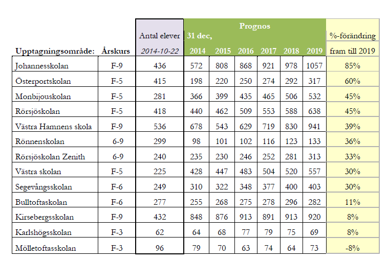 Område Norr utmärker sig som det område med den största procentuella ökningen av grundskolelever. Fram till 2020 förväntas antalet grundskolelever uppgå till 6 230, en ökning med c:a 37%.