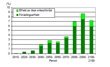 Figur DS3. Tillväxtökning (%) i hela landet, orsaked av användning av förädlat material. SKA VB 08. 101 Vilka produktionshöjande åtgärder eller insatser är viktigast?