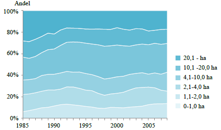 Figur FA5. Avverkad skog fördelad på hyggesstorlek. (Figur 17 i Skogsdata 2012.