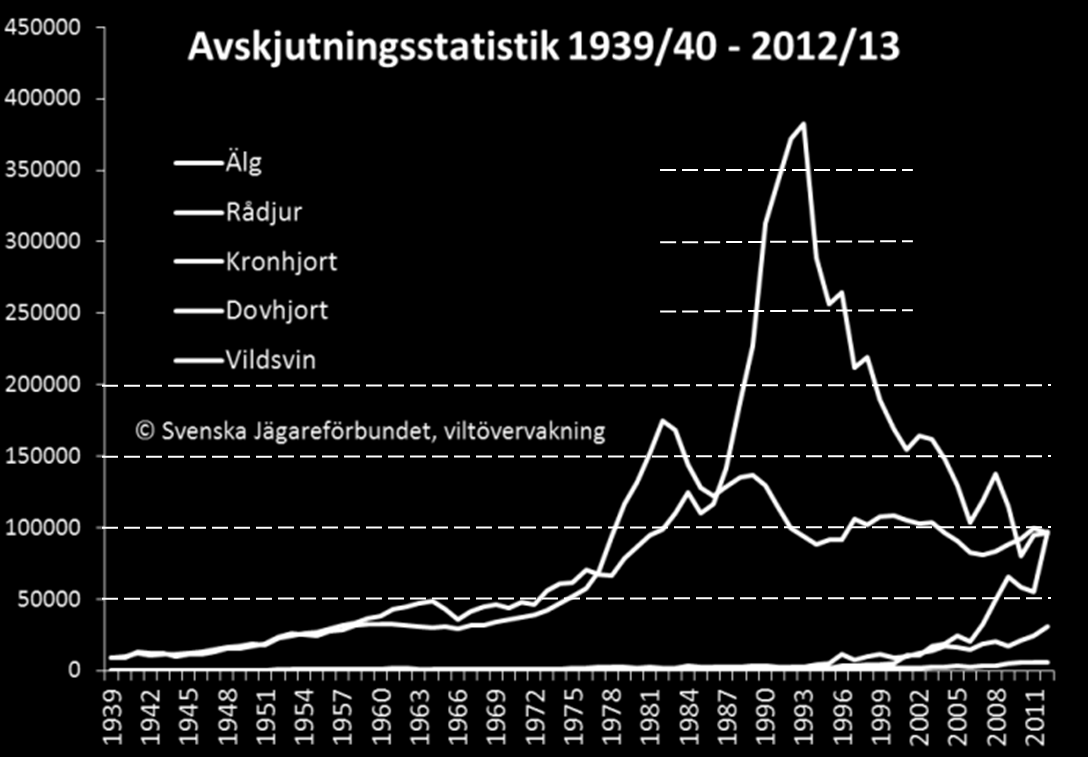 Viltets påverkan Älg och annat klövvilt har alltid påverkat skogen.