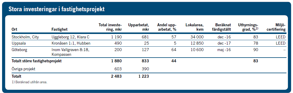 2014. Fastigheten inrymmer cirka 20 000 kvadratmeter moderna kontorslokaler som kommer att miljöcertifieras enligt BREEAM.