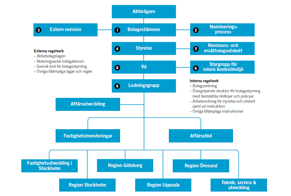Verksamheten var per 31 december 2015 organiserad enligt följande struktur: För förklaring av respektive siffra i figuren ovan, vänligen se avsnitt Bolagsstyrningsrapport på sidorna 58-63 i Bolagets