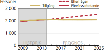 Lärarutbildning för grundskolans tidigare år Brist: