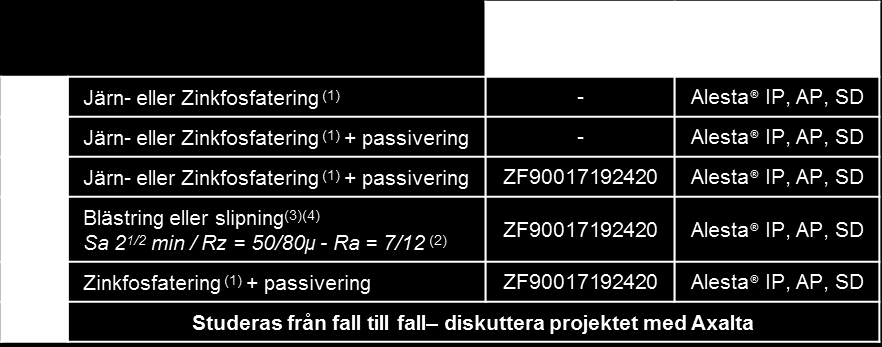 Livslängd Alesta ZeroZinc Steel Prime, ZeroZinc Edge prime (1) Eller alternativ process med jämförbar prestanda (2) Sa är renhetsgraden och Ra/Rz är råhet och underlagets profil efter