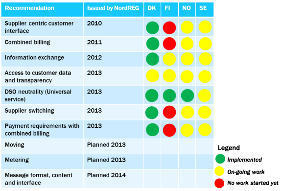 Figur 3: Översikt över implementeringsprocessen av den elhandlarcentriska modellen i de nordiska länderna (NordREG, 2013). Som figuren visar har Danmark kommit längst i denna implementeringsprocess.