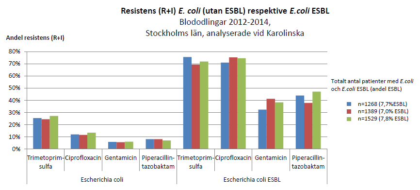 ESBL-stammar förvärvar