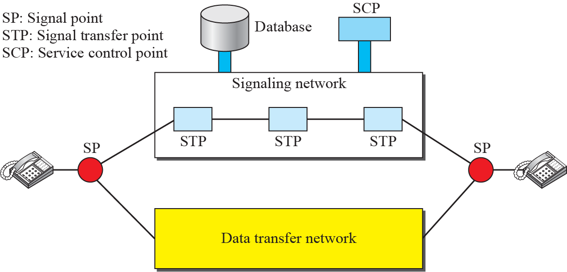 Control messages Switching stations (offices)