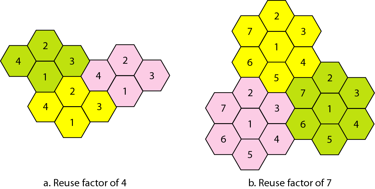 Cells and frequency reuse The network is geographically divided into cells. In each cell there is a base station.