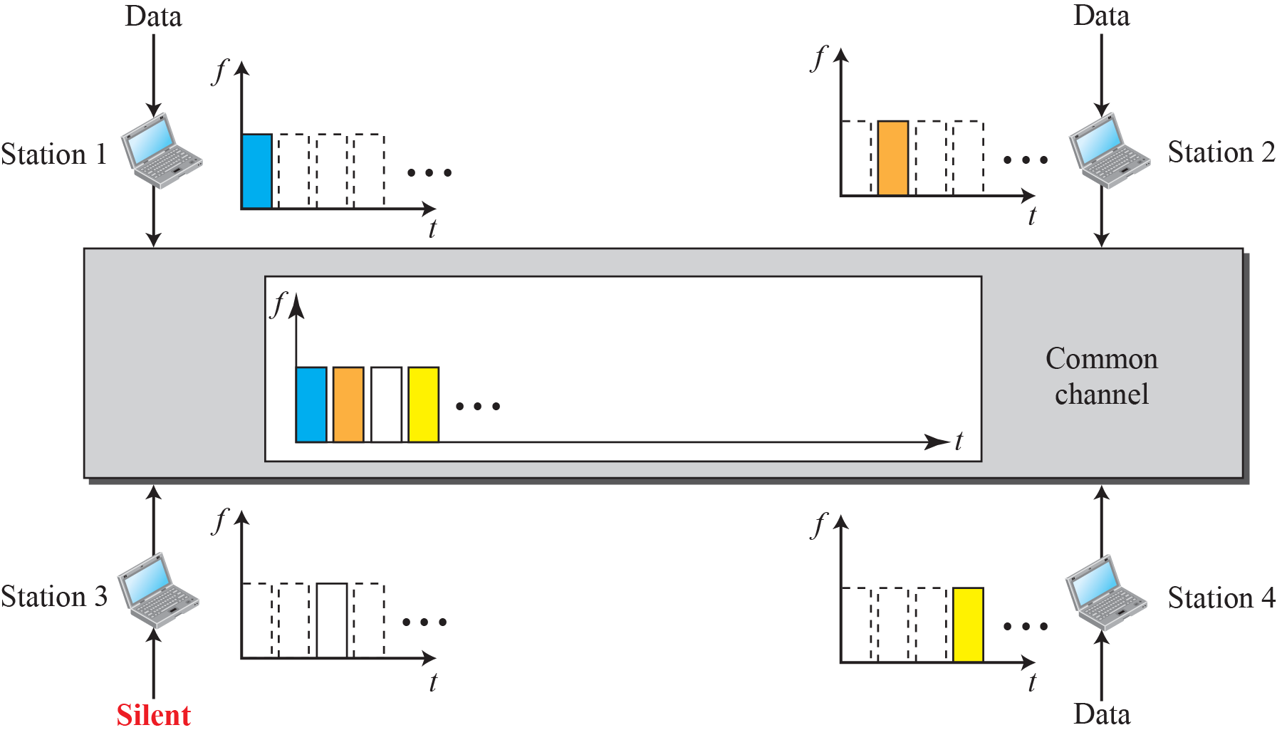 Time-Division Multiple Access In TDMA, the