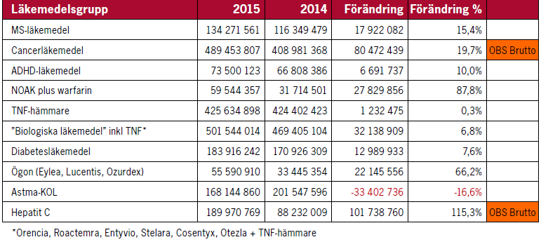 Tabell 1. Kostnad i Region Skåne för vissa läkemedelsgrupper Den minskade kostnaden för läkemedel vid astma och KOL beror på generisk konkurrens och prissänkningar.