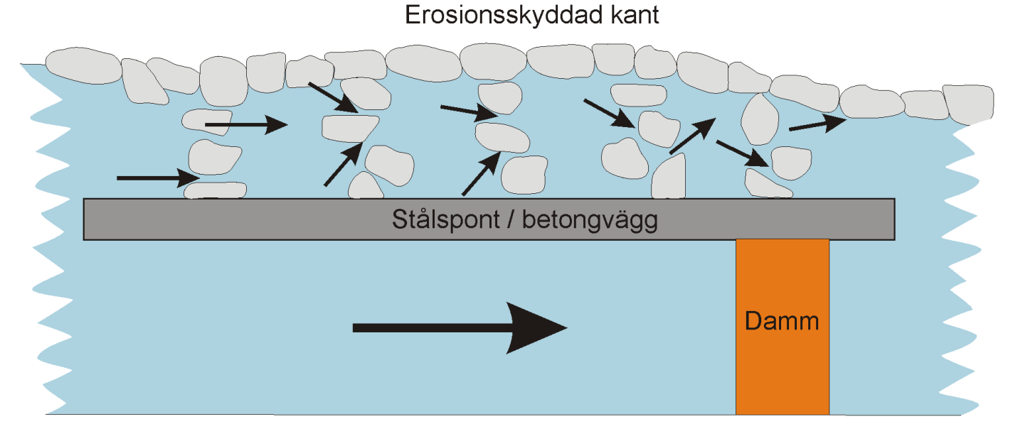 (FAO/DVWK, 2002) Naturlik fåra (Eng. Nature-like fishway) Naturlika fåror är fiskvägar som har konstruerats med en form som efterliknar den hos naturliga vattendrag.