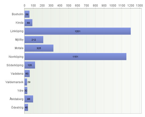 Vilken kommun går du i skola: Antal svarande: 3413 Medverkande skolor: Antal svarande: 3413 Skola: Alléskolan Berzeliusskolan Björkö friskola Blåklintskolan Borgsmoskolan Dar al