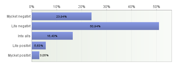 4. Har du någon funktionsnedsättning eller sjukdom? Antal svarande: 3314 4b. Hur mycket påverkar den dig i ditt vanliga liv? Antal svarande: 426 5. Hur ofta känner du så här?