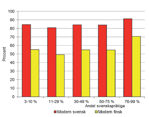 figur 14. Andelen svenskregistrerade av alla barn födda 2006-2011 med tvåspråkig bakgrund efter hemortens språkstruktur och moderns språk.