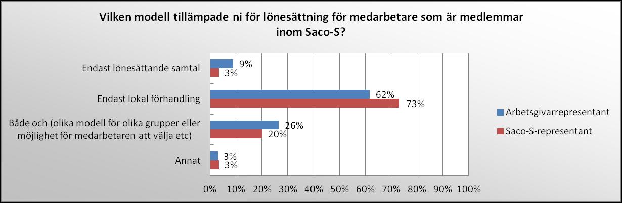 Diagram 6 Lönesättande samtal Lönesättande samtal är fortfarande ovanliga på UH-området.