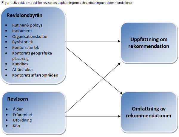 slut kan fattas desto mer erfarenhet beslutsfattaren i fråga har. Även andra studier har gjorts där exempelvis individers grad av erfarenhet har undersökts (Grosul & Feist, 2014; Nelson & Tan, 2005).