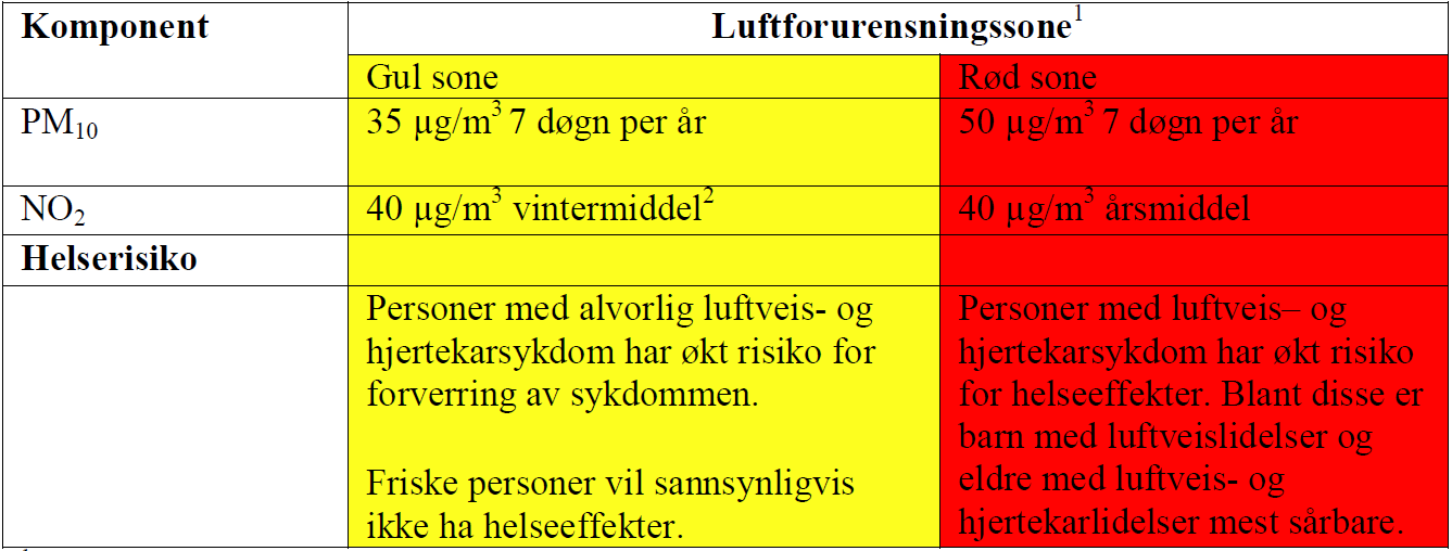 3.2 Retningslinje for behandling av luftkvalitet i arealplanlegging enligt T-1520 Miljöverndepartementet antog den 30/5 2012 nya riktvärden för luftkvalitet i areaplanläggning.