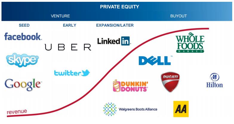 private equity-fonder i en fond-i-fond struktur.