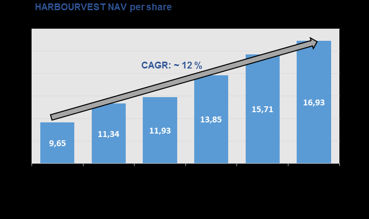 Exempel Fond-i-Fond: HarbourVest Global Private Equity