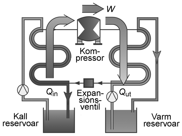 Figur 1. En schematisk bild av en värmepump. De viktigaste delarna är kompressor, expansionsventil, kall och varm reservoar. Figur 2. Temperaturens variation med tiden i den varma reservoaren.