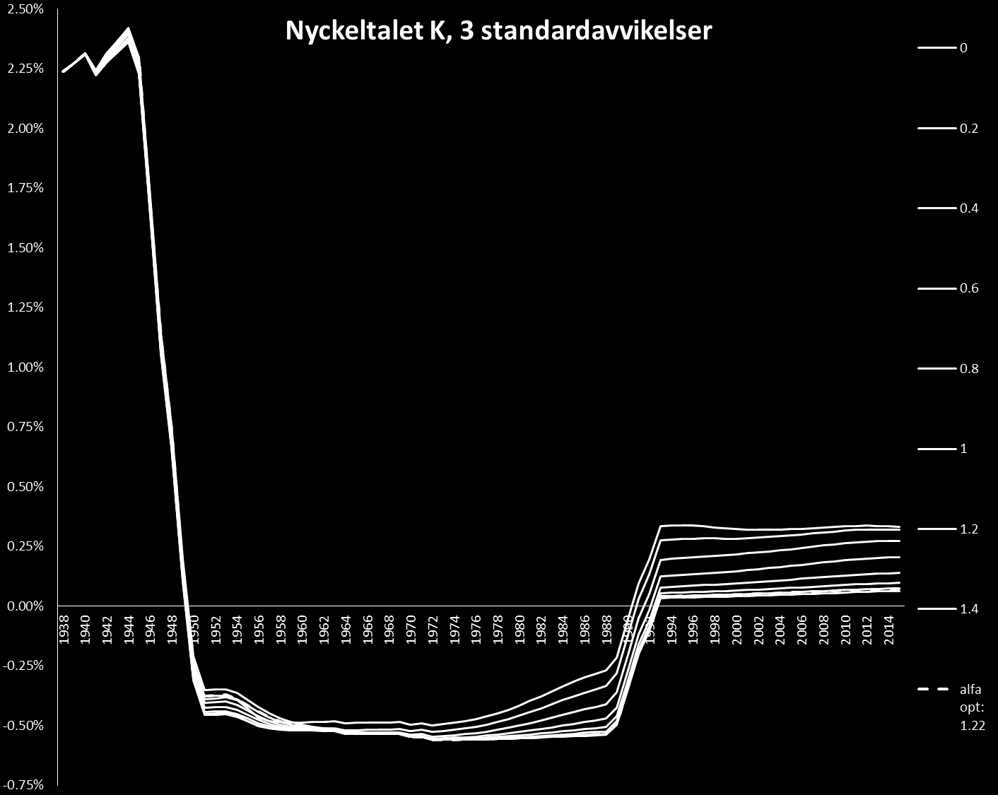 Att det finns ett samband mellan den demografiska utvecklingen och utvecklingen för pensionsskulden och avgiftstillgången är tydligt, men att detta samband är linjärt är ett antagande som gjorts i