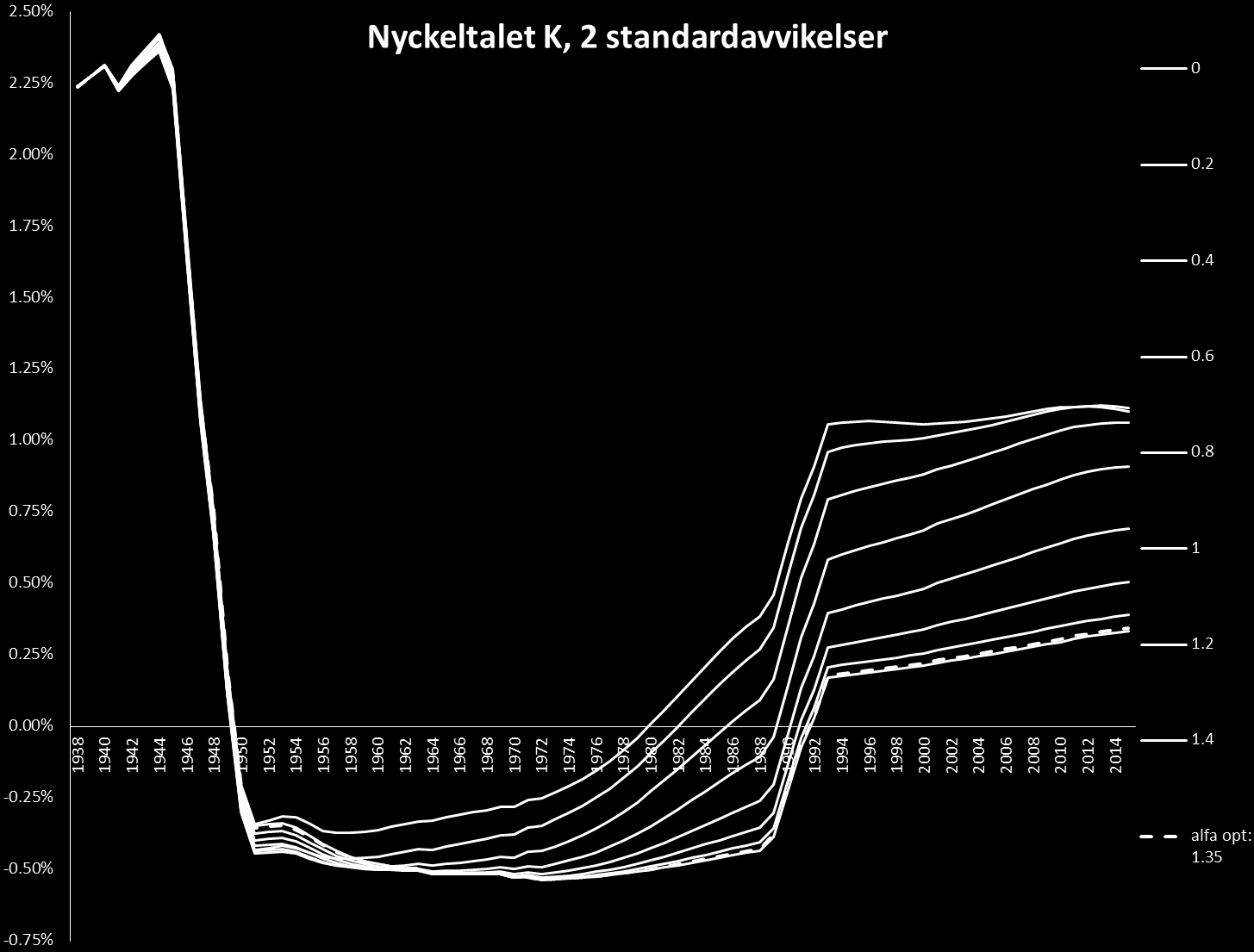 Figur 6.18: Genomsnittliga procentuella förlusten per åldersgrupp i basscenariot vid olika värden på α givet att det optimistiska och pessimistiska scenariot ligger 2 standardavvikelser bort. Figur 6.