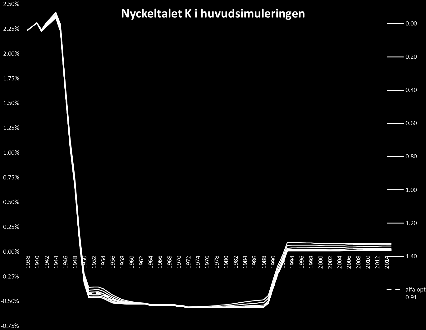 Figur 6.4: Nyckeltalet K med procentuell förlust på y-axeln och generationer på x-axeln. Linjerna beskriver risknivån i form av α. Optimalt α = 0, 91 är den svarta streckade linjen.