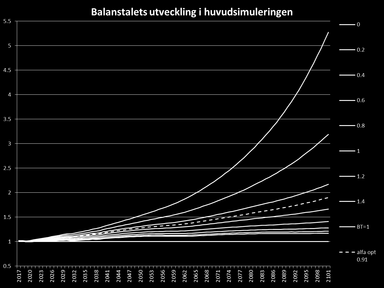 för förlusterna mellan de olika värdena på α är små.