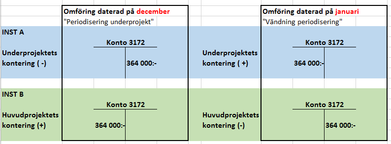 Exempel 2 underskott på projekt med balanserat kapital I exemplet nedan