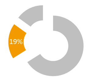 Region Asia-Pacific Andel av Koncernens försäljning: 19% Orderingång 232 270 490 522 1 043 Organisk tillväxt, % -8 2 Nettoomsättning 281 238 502 451 954 Organisk tillväxt, % 24 20 Rörelseresultat