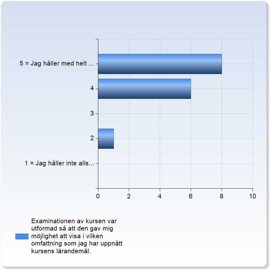 DVA (Operativsystem, V1, Västerås, 10) respondenter: 57 : Svarsfrekvens:, % Undervisning Kursens undervisning, det vill säga det praktiska genomförandet och de olika läraktiviteterna, gav mig