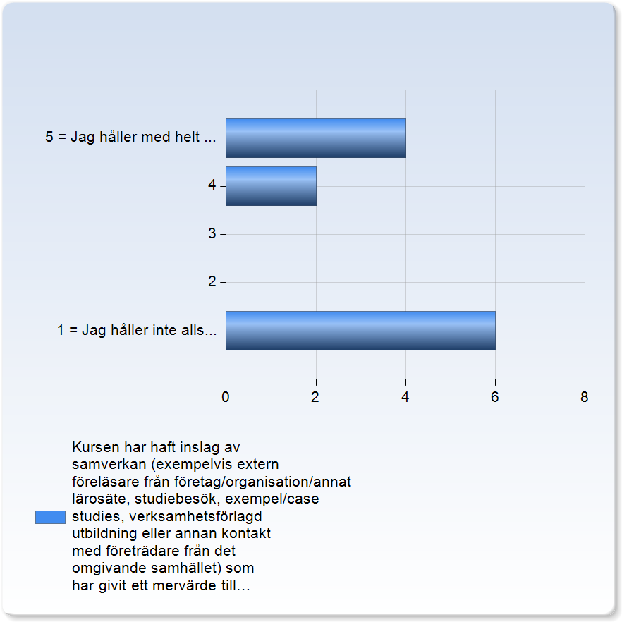 Samverkan - Mervärde Kursen har haft inslag av samverkan (exempelvis extern föreläsare från företag /organisation/annat lärosäte, studiebesök, exempel/case studies, verksamhetsförlagd utbildning