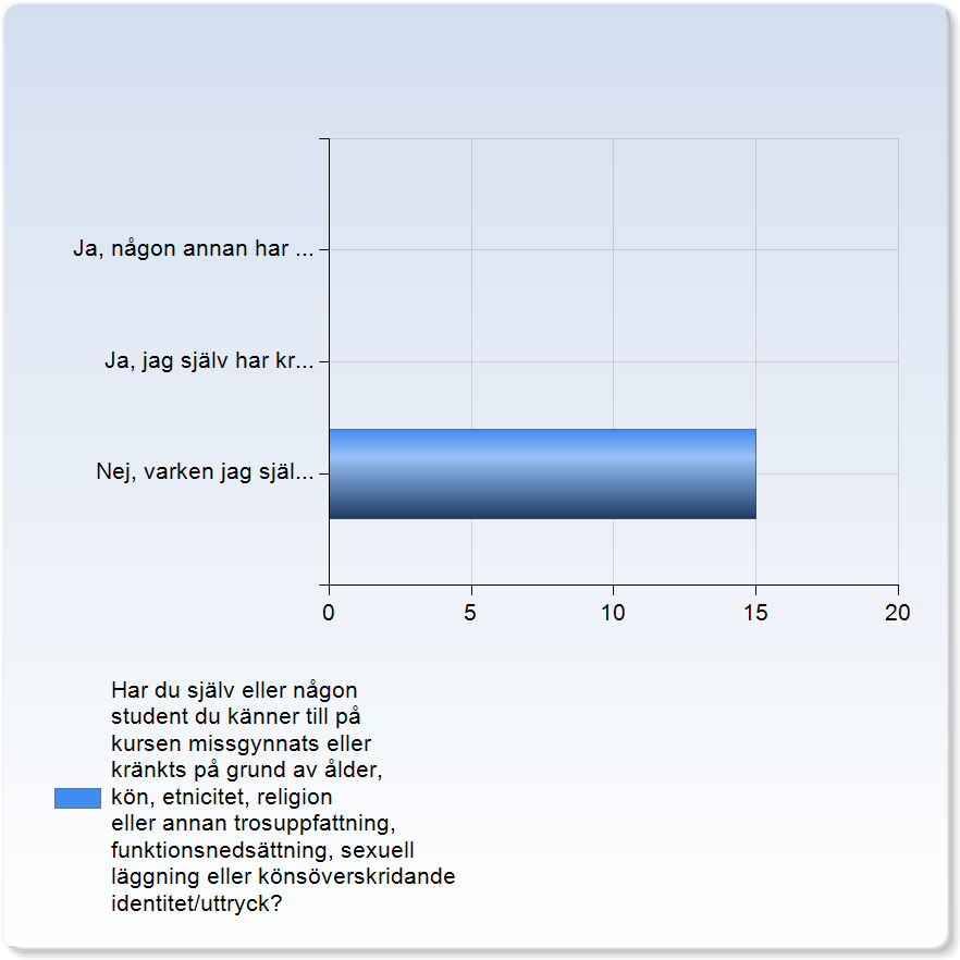 Jämlikhet Har du själv eller någon student du känner till på kursen missgynnats eller kränkts på grund av ålder, kön, etnicitet, religion eller annan trosuppfattning, funktionsnedsättning, sexuell