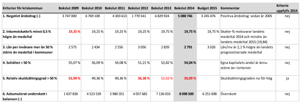 Även om det totalekonomiska utfallet för år 2014 var gott t.o.m. bättre än förväntat - finns det relaterat till vad som ovan anförts all anledning till oro för framtiden.