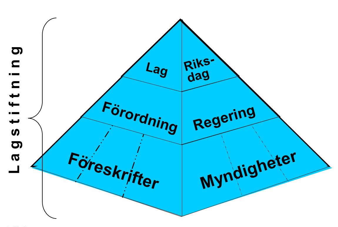 Brandfarliga varor Lagstiftning i Sverige En av riksdagens viktigaste uppgifter är att besluta om Sveriges lagar. Även regeringen kan besluta om regler som måste följas och dessa kallas förordningar.