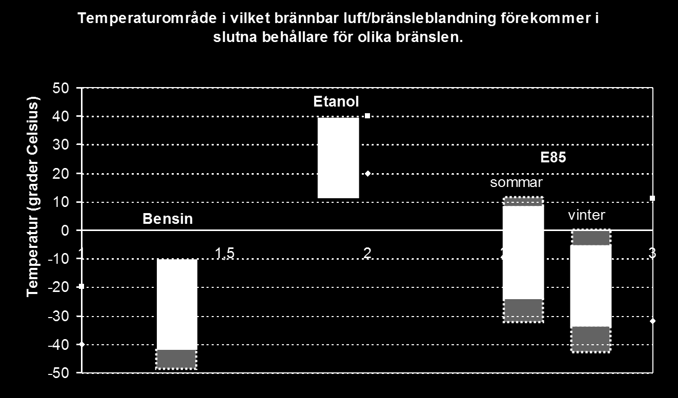 explosiv gasblandning i en cistern i mark under normala temperaturvariationer.