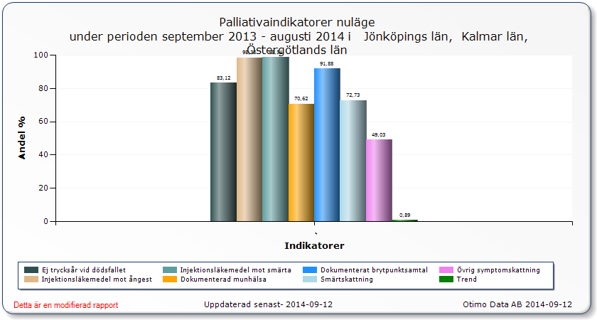 Bild: Vårdkvalitet i livets slutskede för avlidna cancerpatienter på sjukhus, registrerade i Svenska palliativregistret.