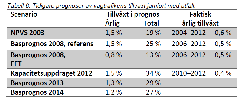 Nya Trafikprognoser persontrafik 1 april en jämförelse med tidigare och faktiskt utfall Den utveckling på 1,14% per år (25% totalt) som detta års uppdatering av