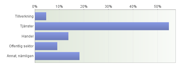 16. Jag är Fritextsvar: Annat, nämligen - anställd 17. Inom vilken bransch är du verksam/planerar du att verka?