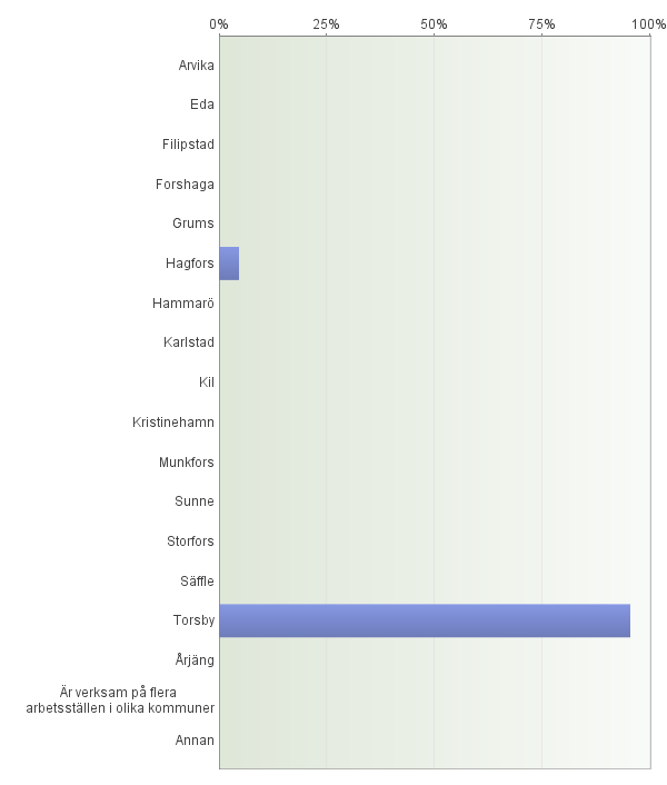 15. I vilken kommun är du främst verksam/planerar du att