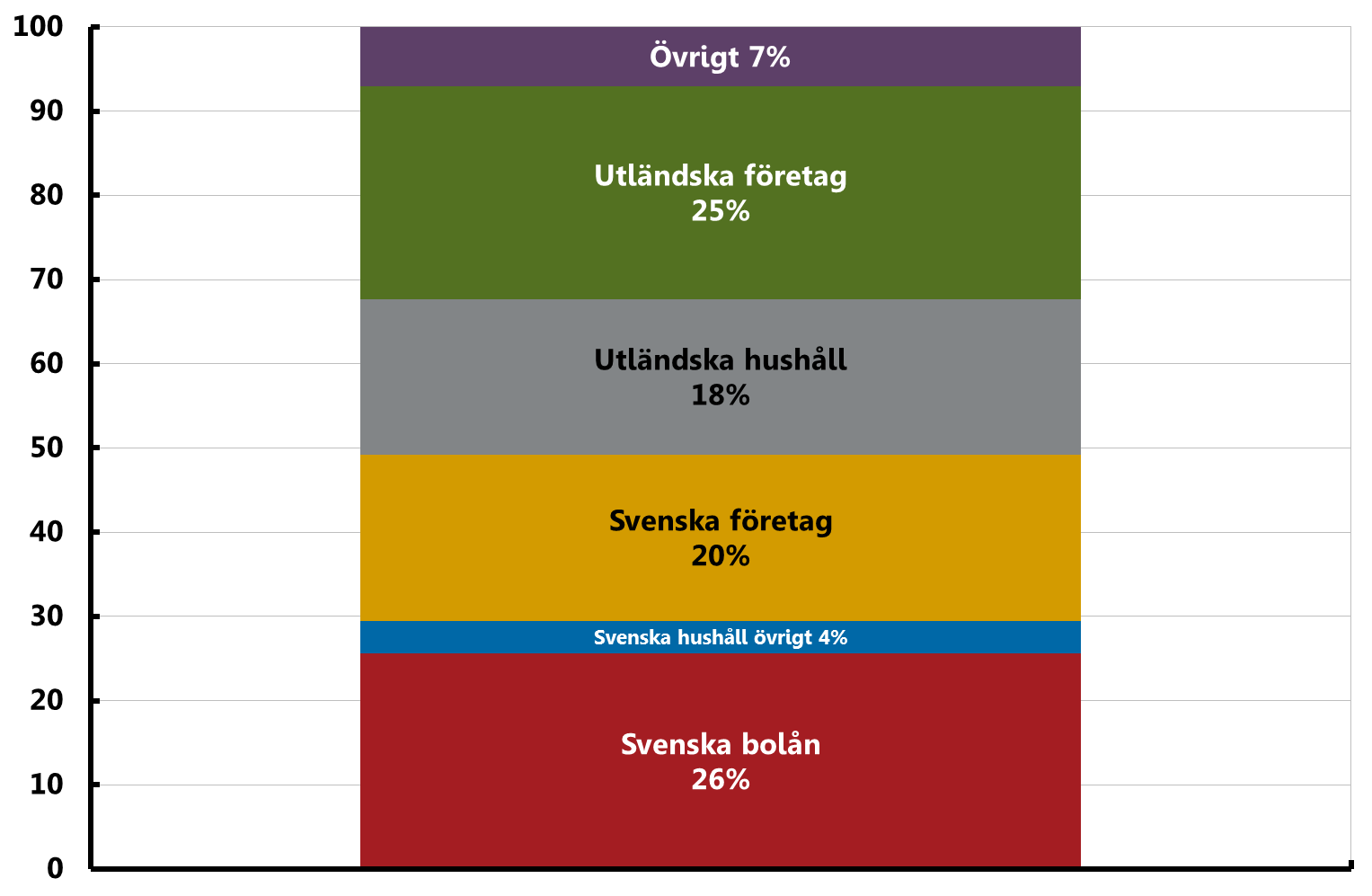 De svenska storbankernas utlåning December 2013, procent