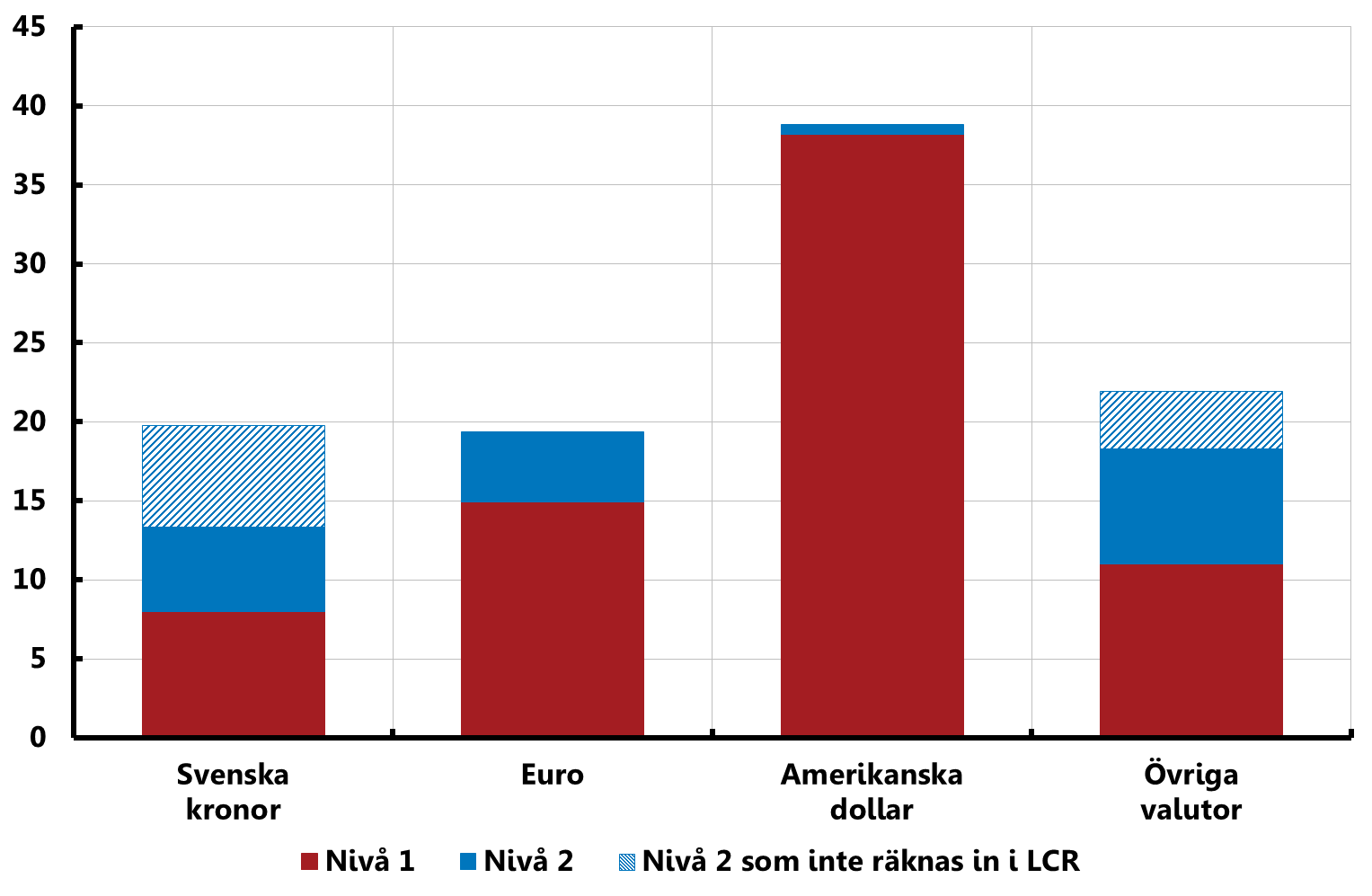 Fördelning av de svenska storbankernas likviditetsbuffertar Mars