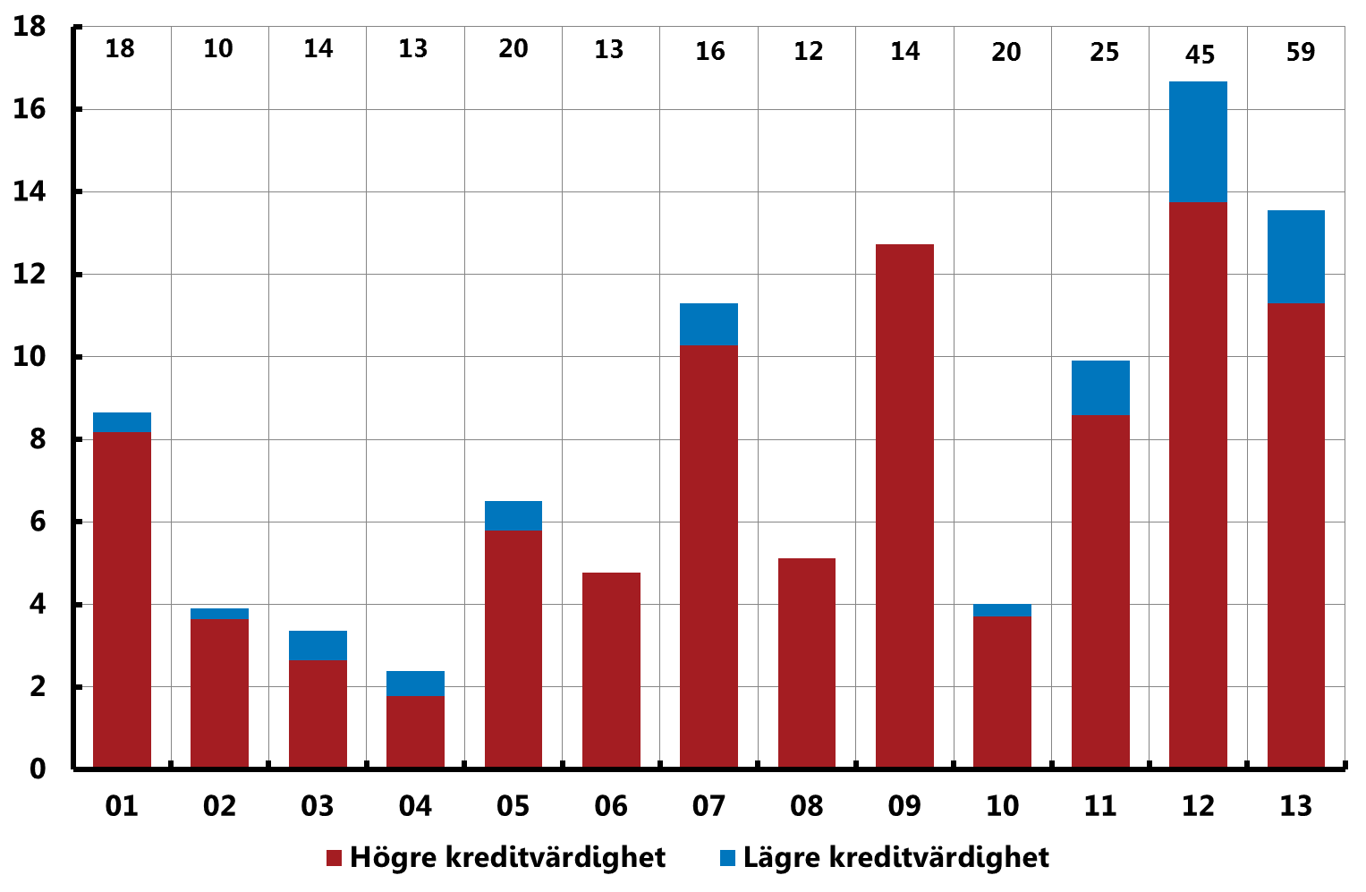 Svenska företags emissionsvolymer oberoende av valuta samt antalet